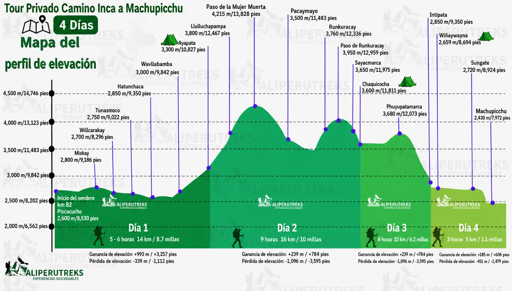 Camino Inca Privado | Mapa altitudinal