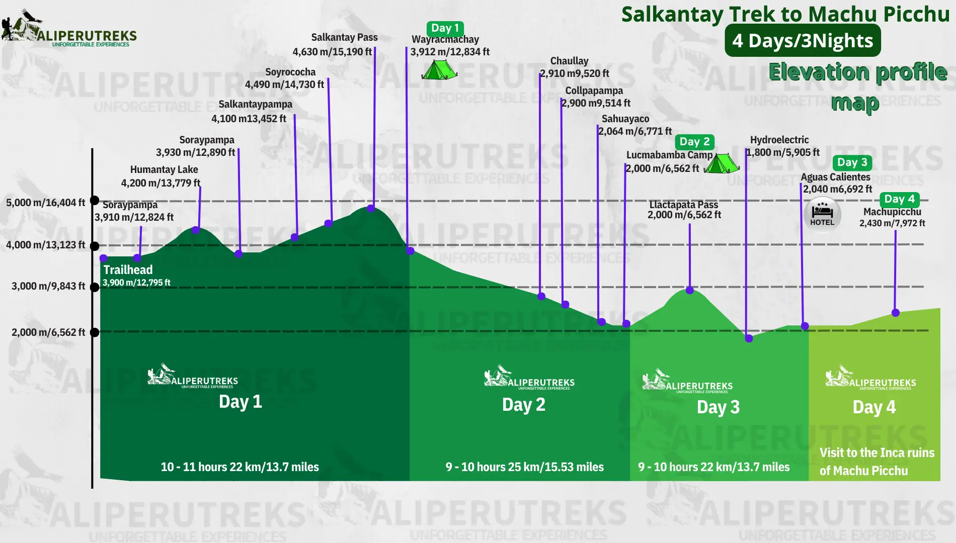 Elevation profile map for the 4-day Salkantay Trek to Machu Picchu