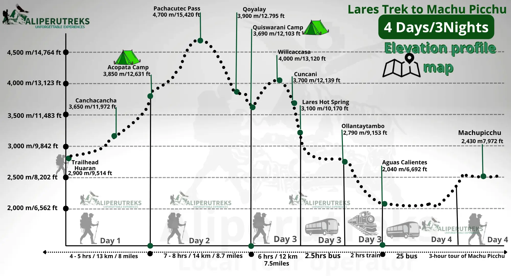 Lares Trek altitude profile chart showing elevation gain from 3,800 m at Cancha Cancha to 4,700 m at Pachacutec Pass and descent to Aguas Calientes over 4 days