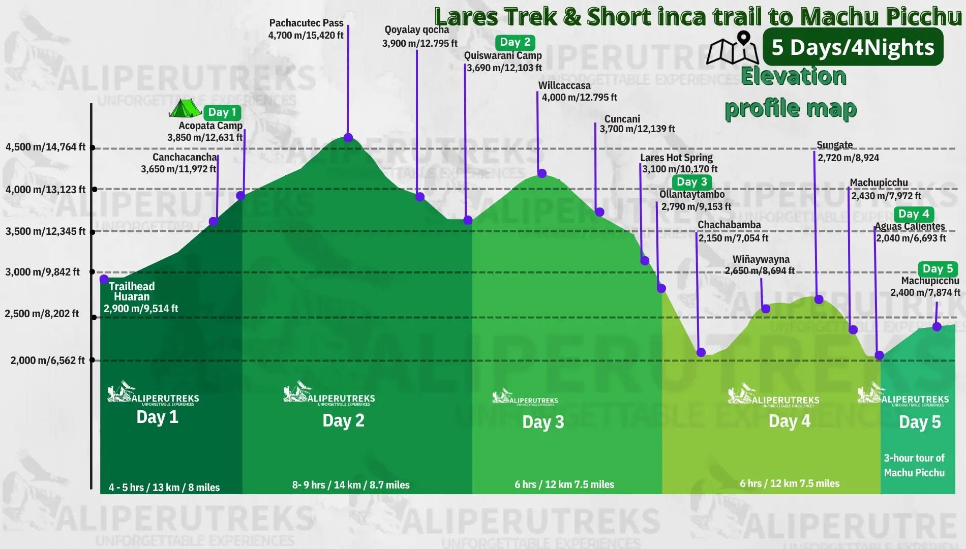 Elevation profile map of the Lares Trek and Short Inca Trail to Machu Picchu