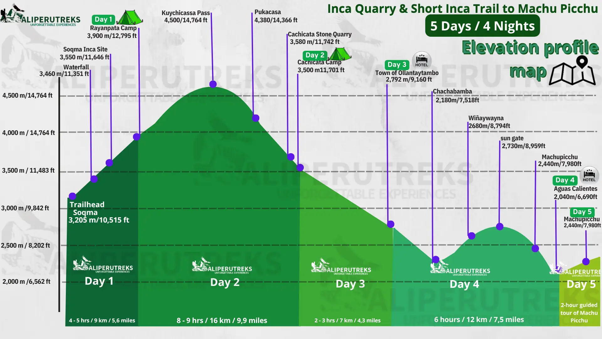 Inca Quarry and Short Inca Trail 5 Days Elevation Profile Map