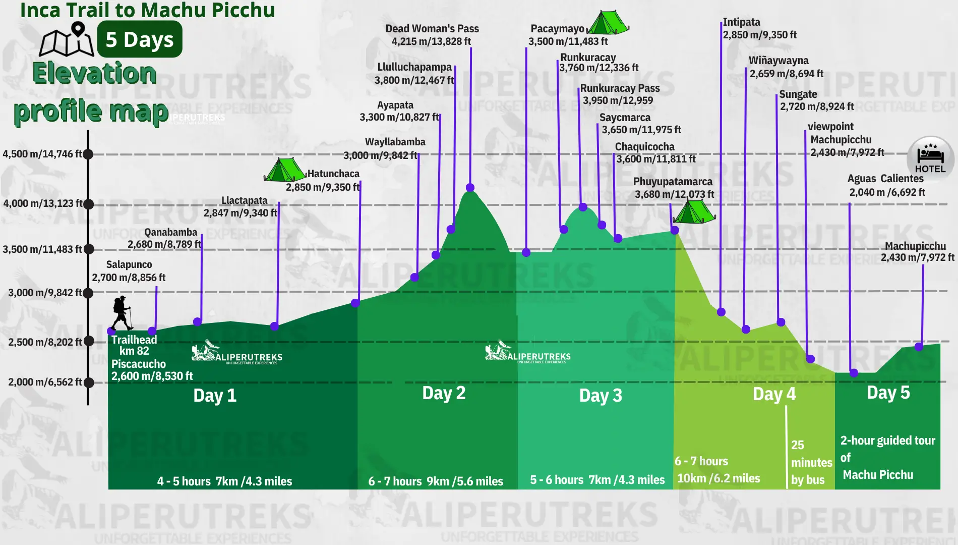 Inca Trail 5 Days altitude profile showing elevation changes from Km 82 to Machu Picchu with maximum altitude at Dead Woman's Pass 4,215 m