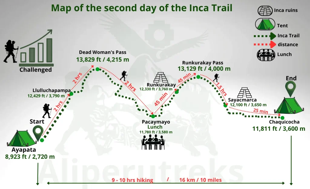Map of the Inca Trail route for day 2