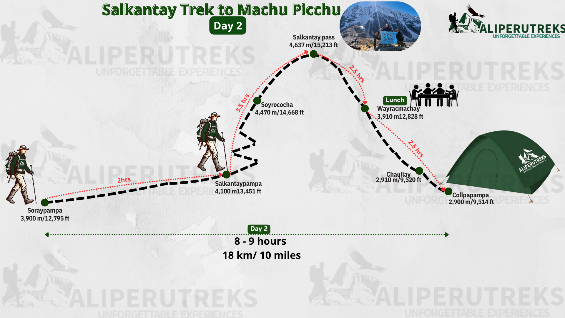 Map of the hiking route from Salkantay to Machu Picchu, Day 2