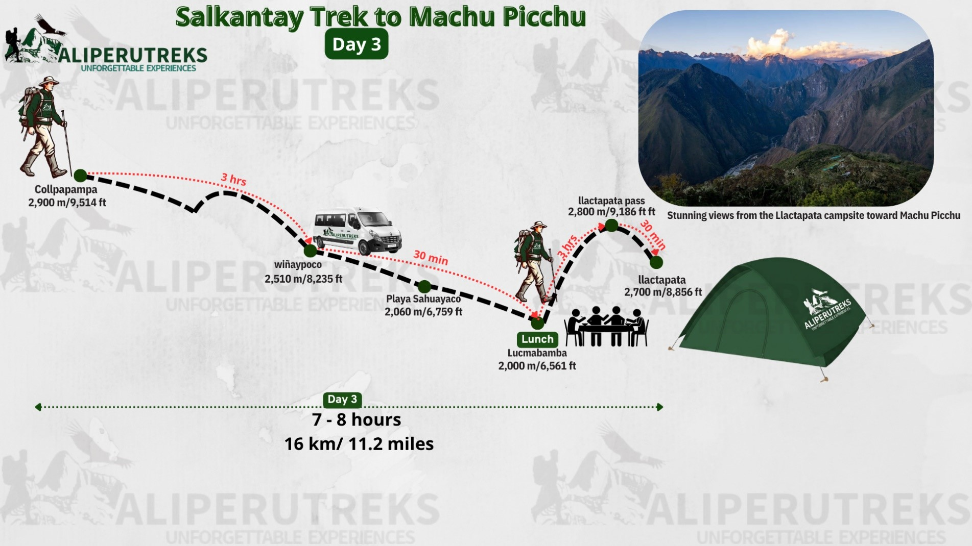 Map of the hiking route from Salkantay to Machu Picchu, Day 3