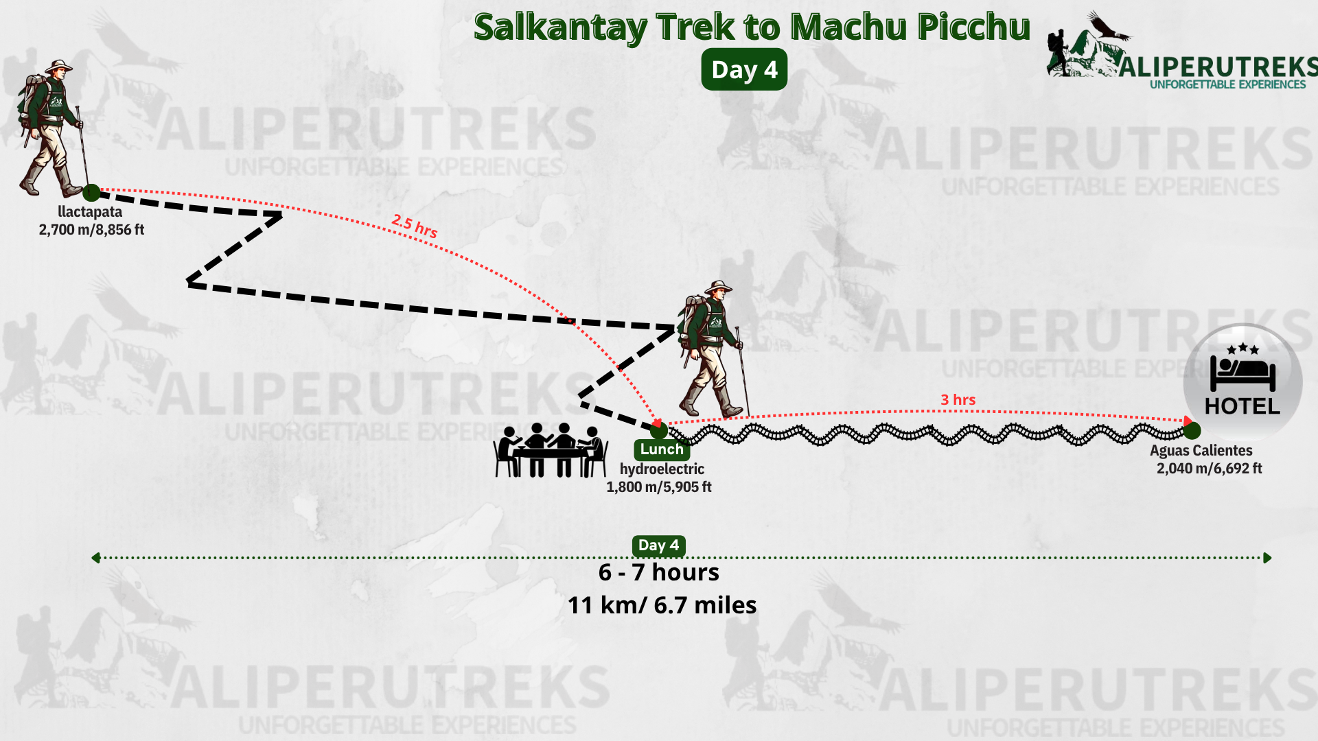 Map of the hiking route from Salkantay to Machu Picchu, Day 4
