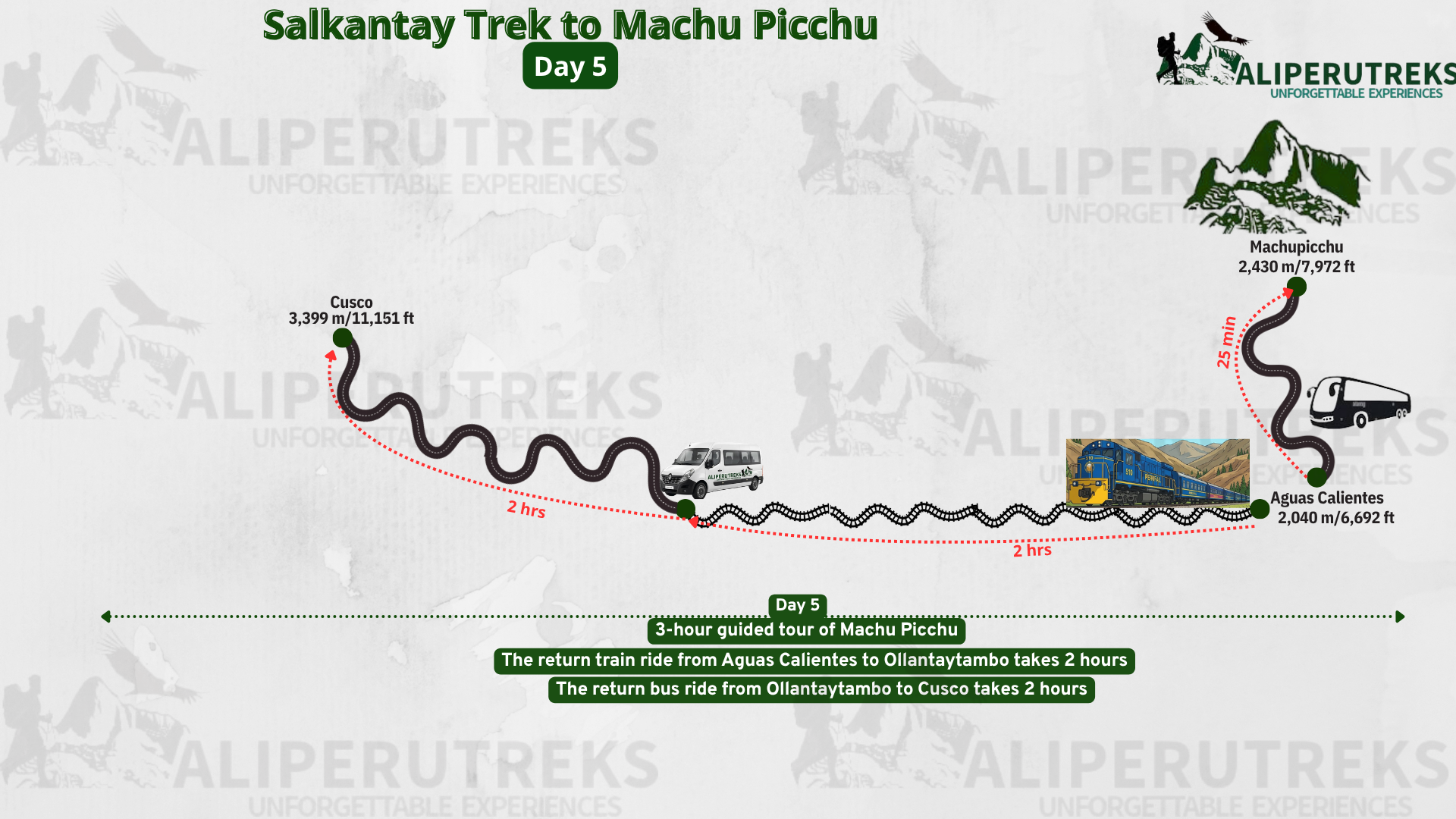 Map of the hiking route from Salkantay to Machu Picchu, Day 5