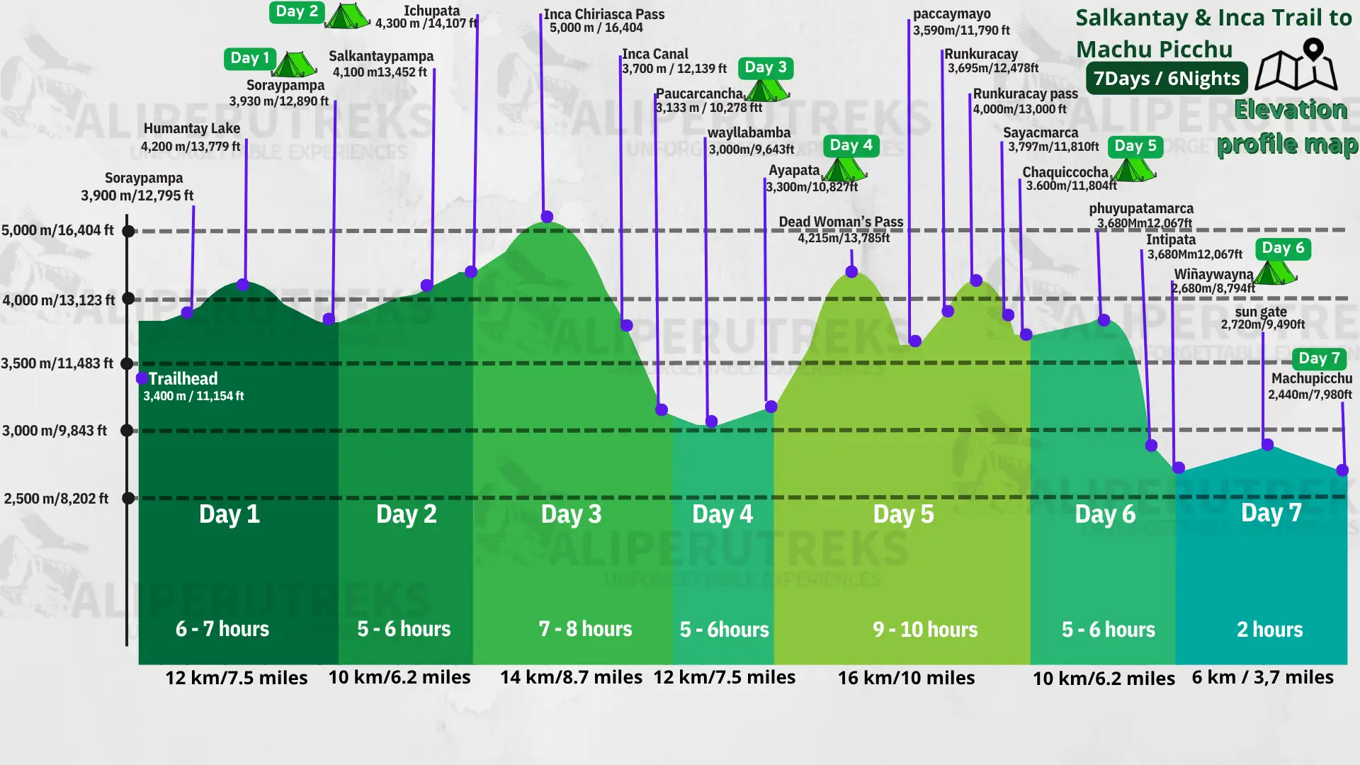 Salkantay and Inca Trail elevation chart showing daily altitude changes from Cusco to Machu Picchu