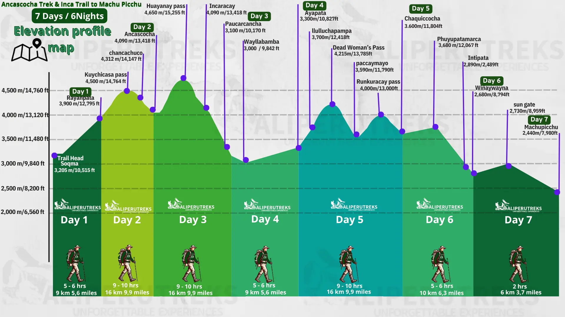 Elevation profile of the Ancascocha Trek and Classic Inca Trail – Huayanay Pass and Dead Woman's Pass