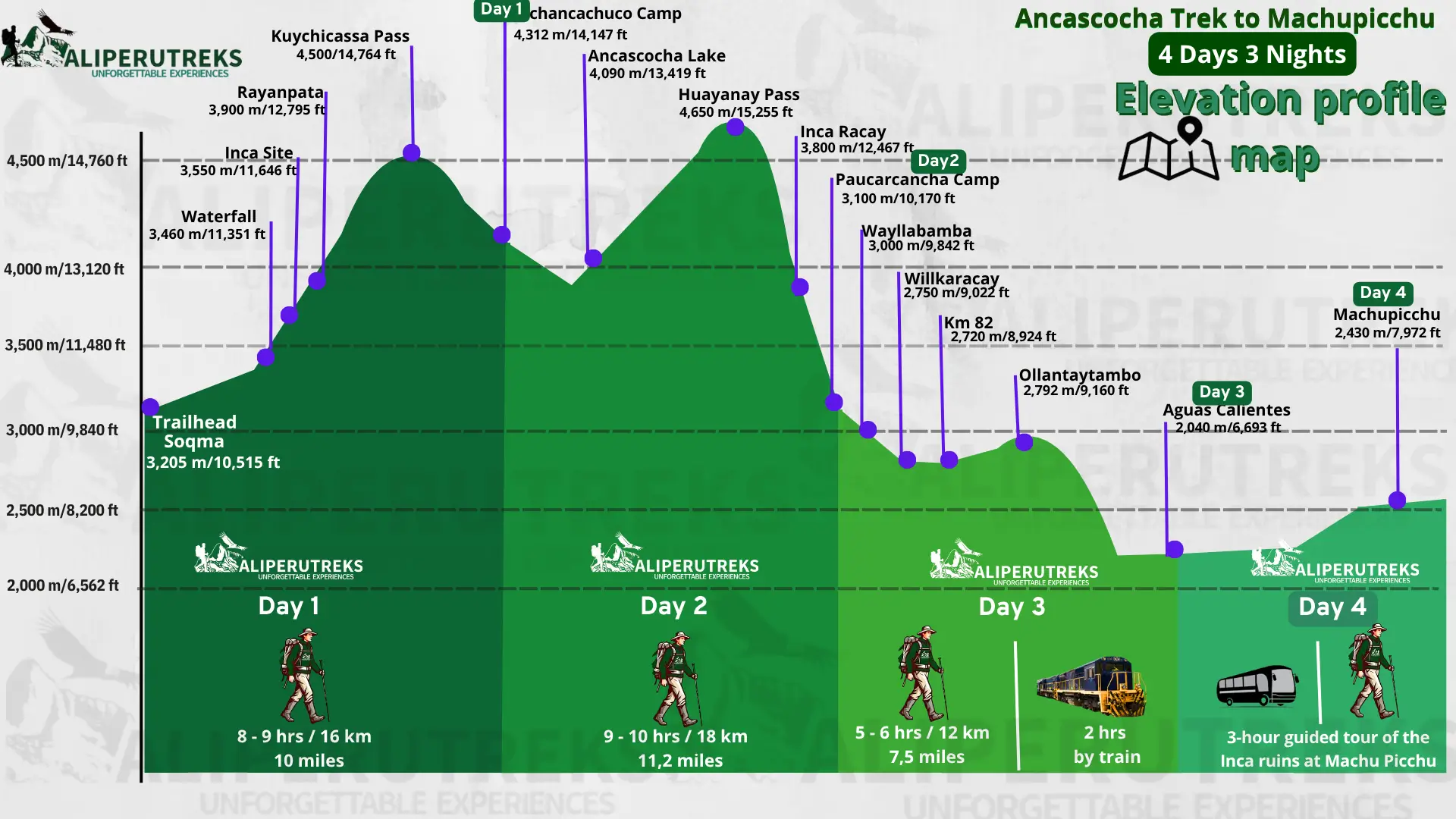Ancascocha Trek elevation profile showing Huayanay Pass at 4,650 m and daily altitude changes