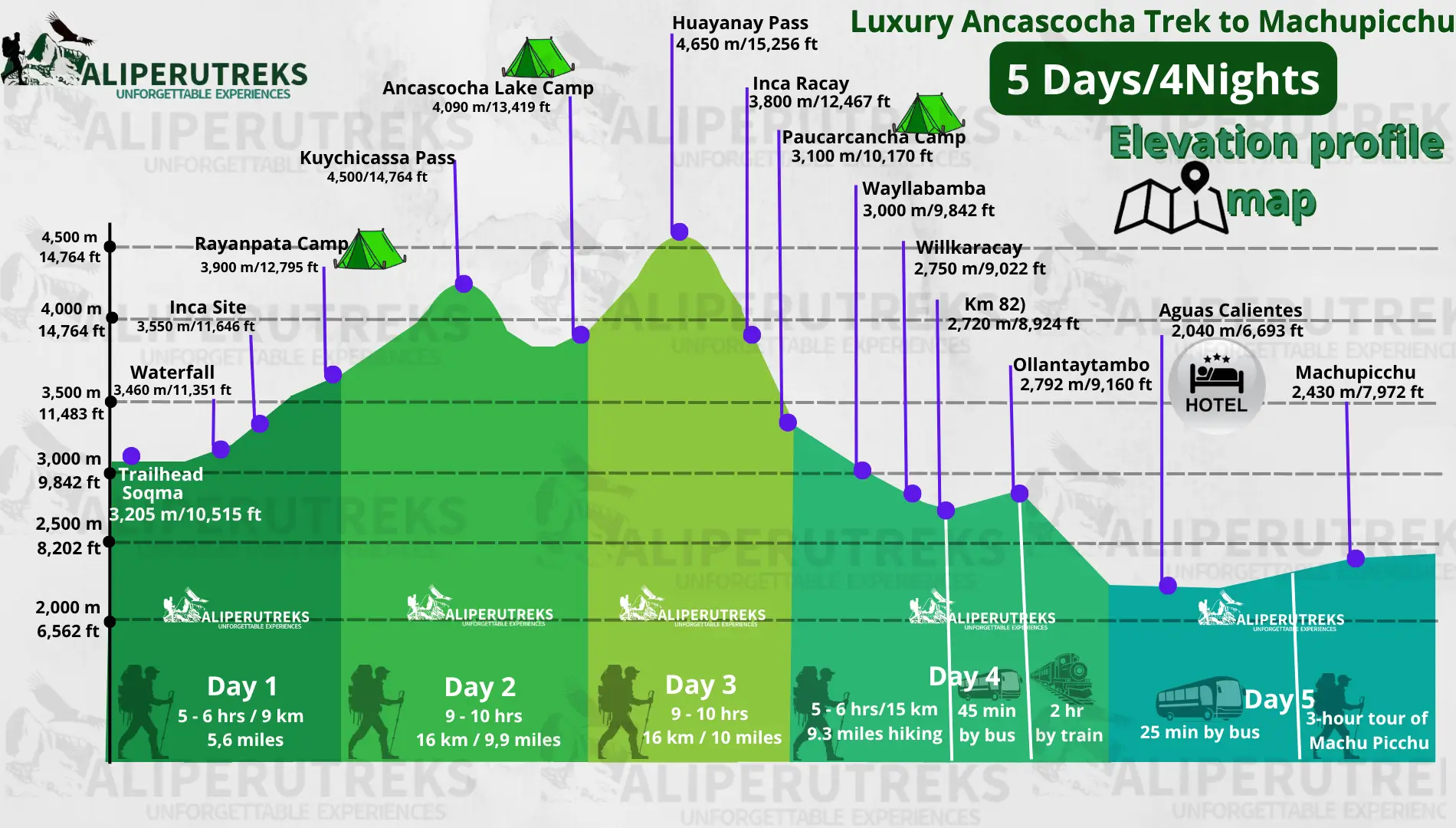 Ancascocha Trek altitude profile map showing elevation gain per day up to 4650m