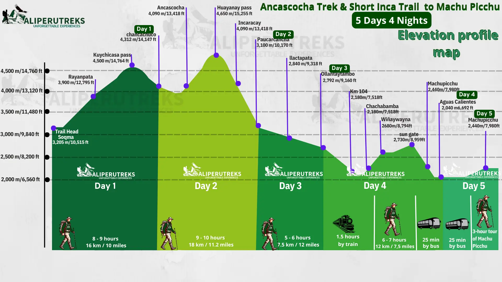Ancascocha Trek & Short Inca Trail elevation map – altitude profile by day Ancascocha Trek & Short Inca Trail elevation map – altitude profile by day