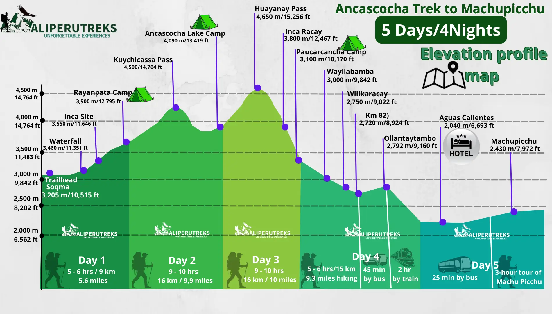 Ancascocha Trek to Machu Picchu 5 Days altitude map showing daily elevations and highest mountain pass