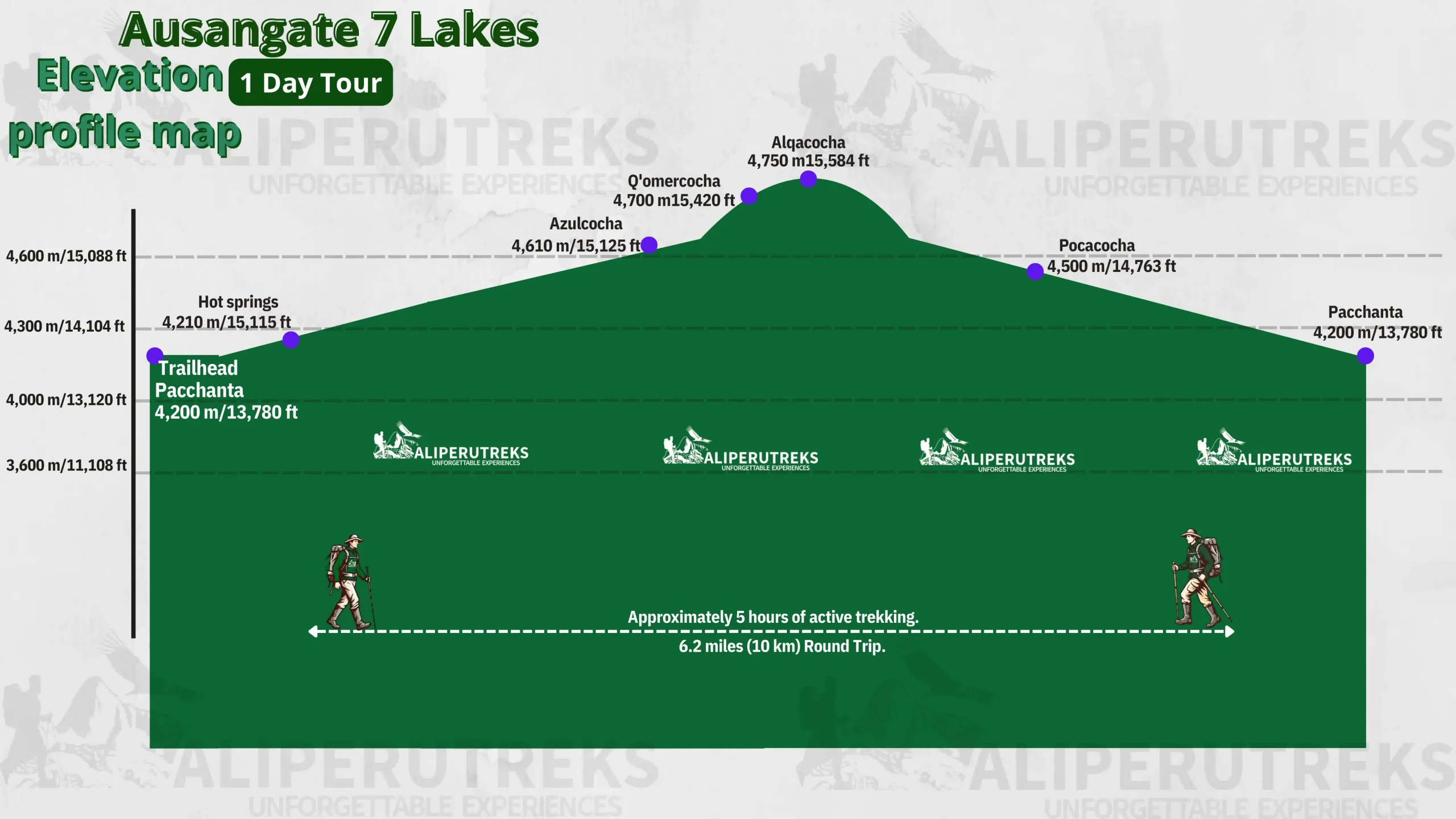 Ausangate 7 Lakes elevation profile – trailhead to 4,600m high point