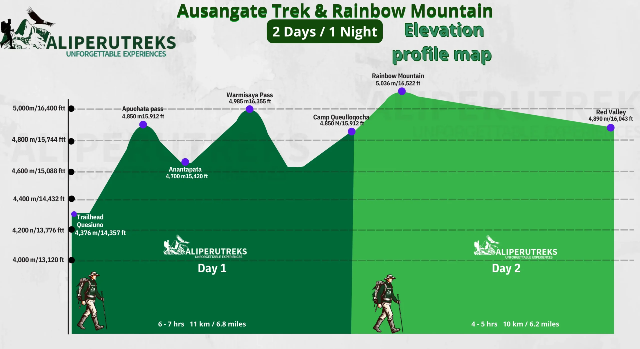 Elevation profile of the Ausangate Trek 2 Days showing Warmisaya Pass at 4,985m and Rainbow Mountain summit at 5,036m