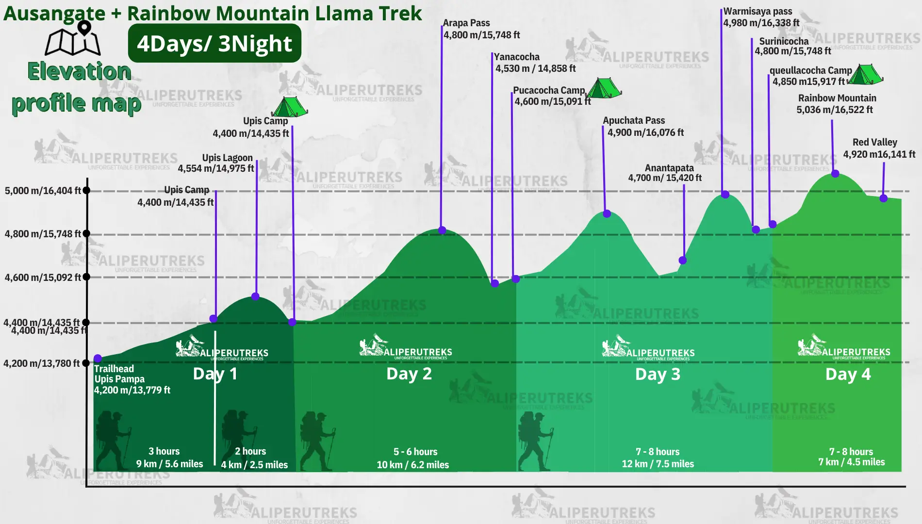 Ausangate Trek 4 Days Rainbow Mountain altitude map showing daily elevations, mountain passes, and trekking route profile