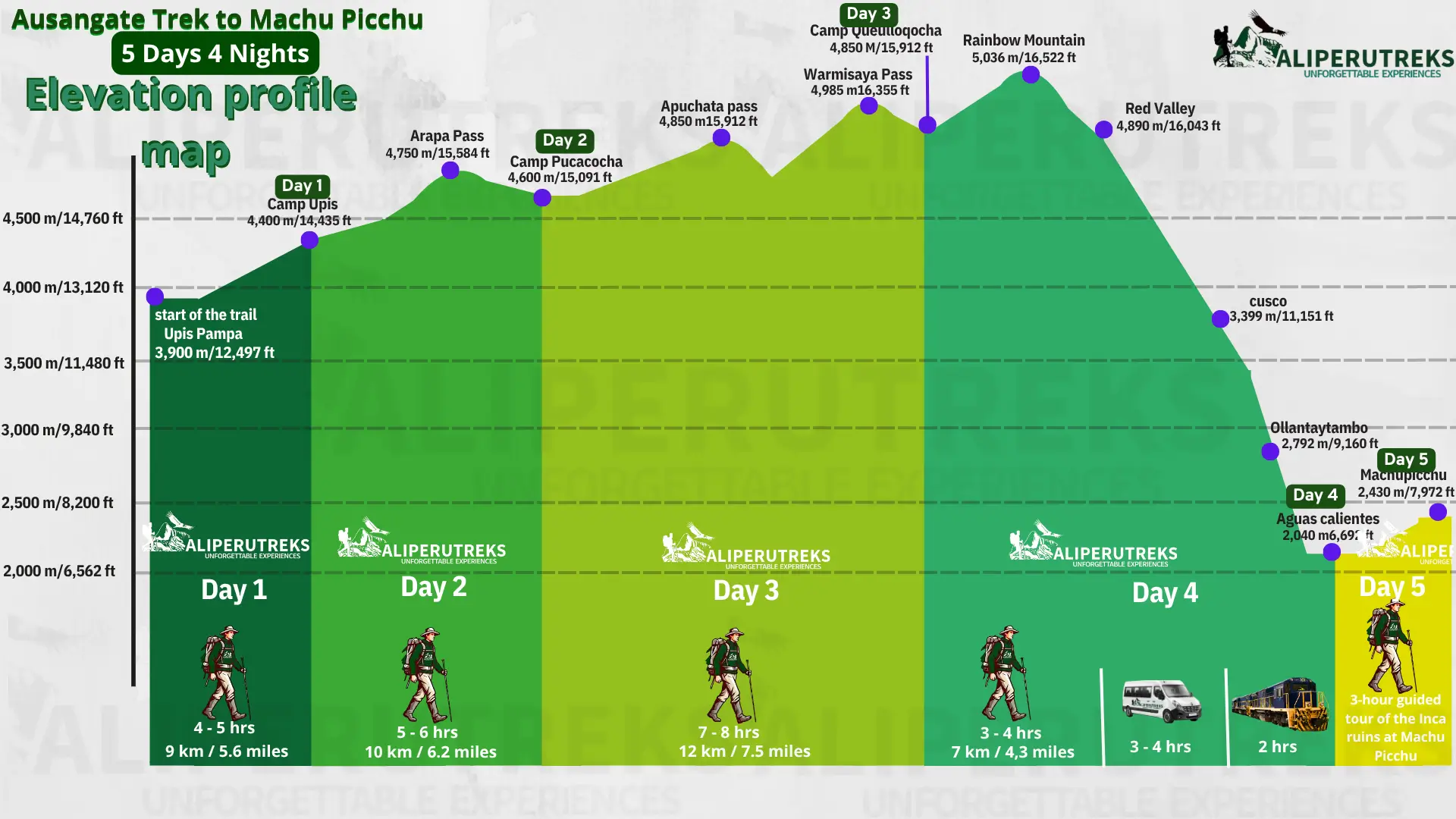 Ausangate Trek Elevation Profile – 5 Day Rainbow Mountain Trek