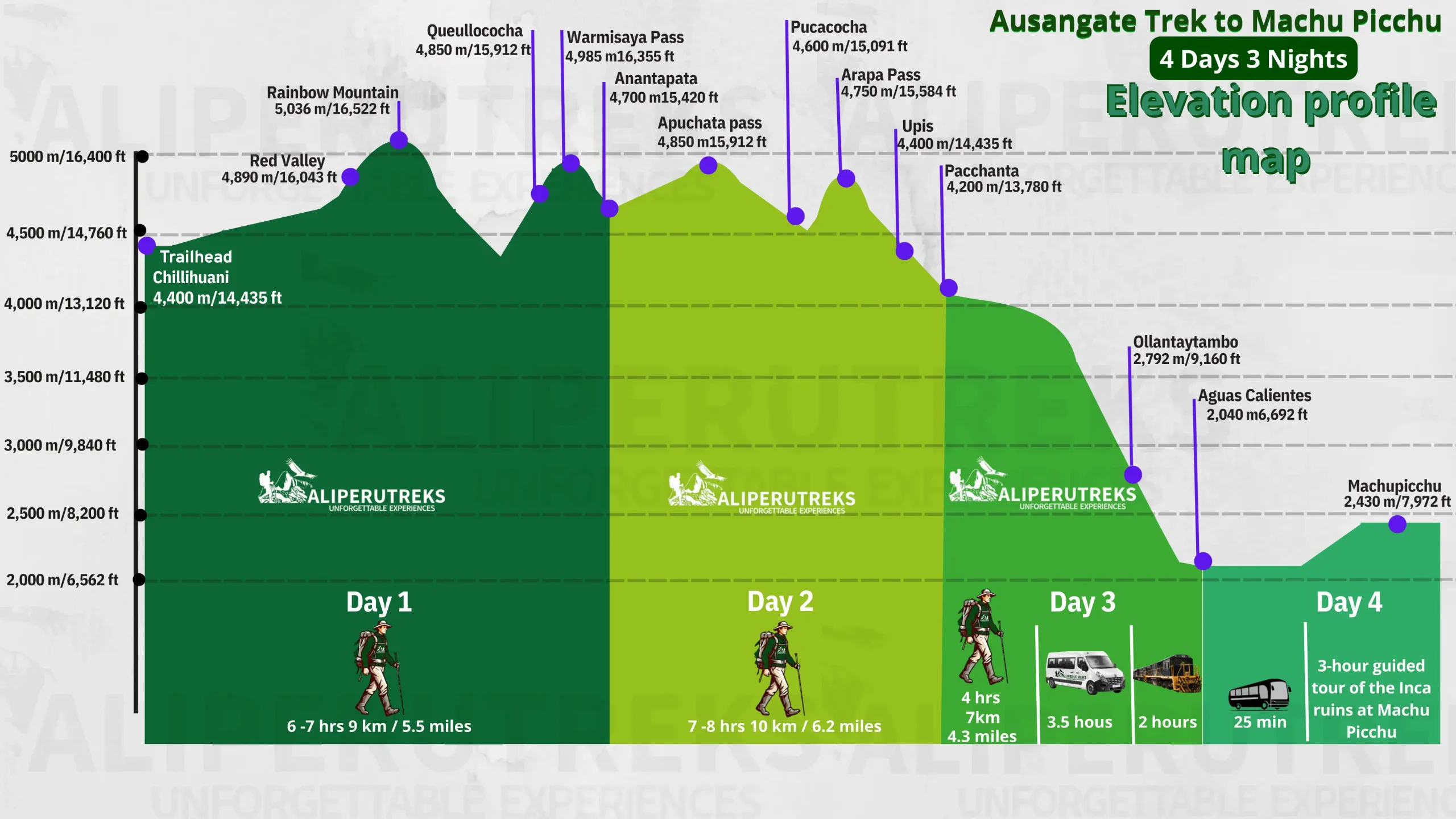 Ausangate Trek elevation profile – altitude gain from Rainbow Mountain to Machu Picchu