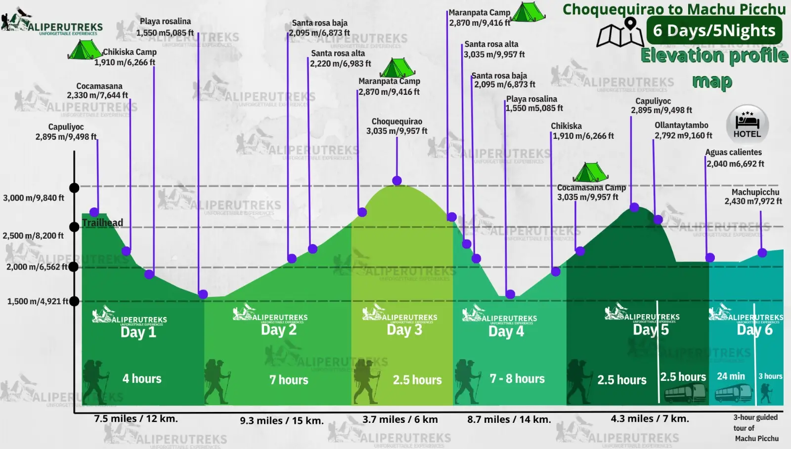 Altitude map of the Choquequirao to Machu Picchu Trek showing daily elevation gains
