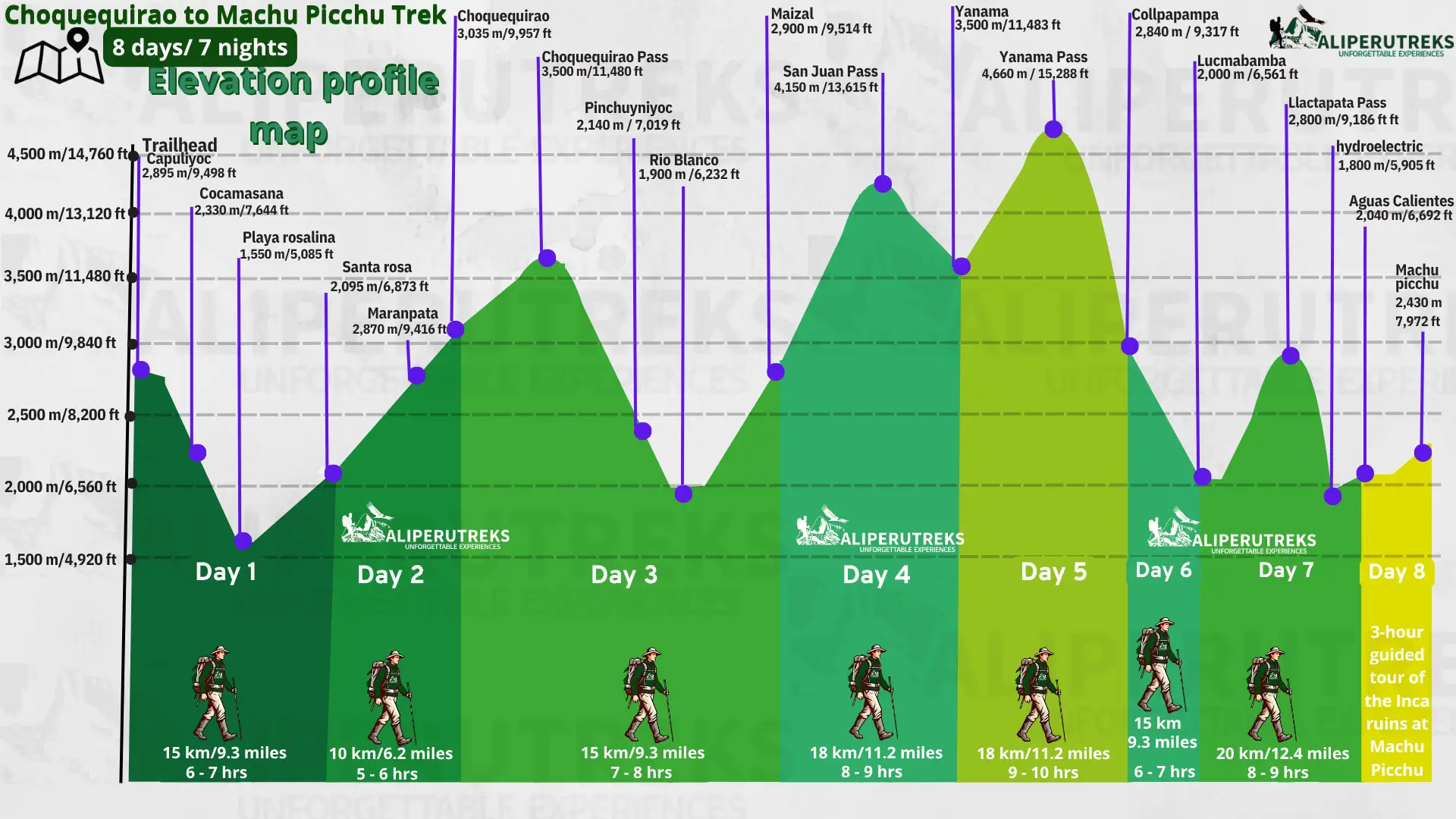 Choquequirao trek elevation profile and altitude, 8 days