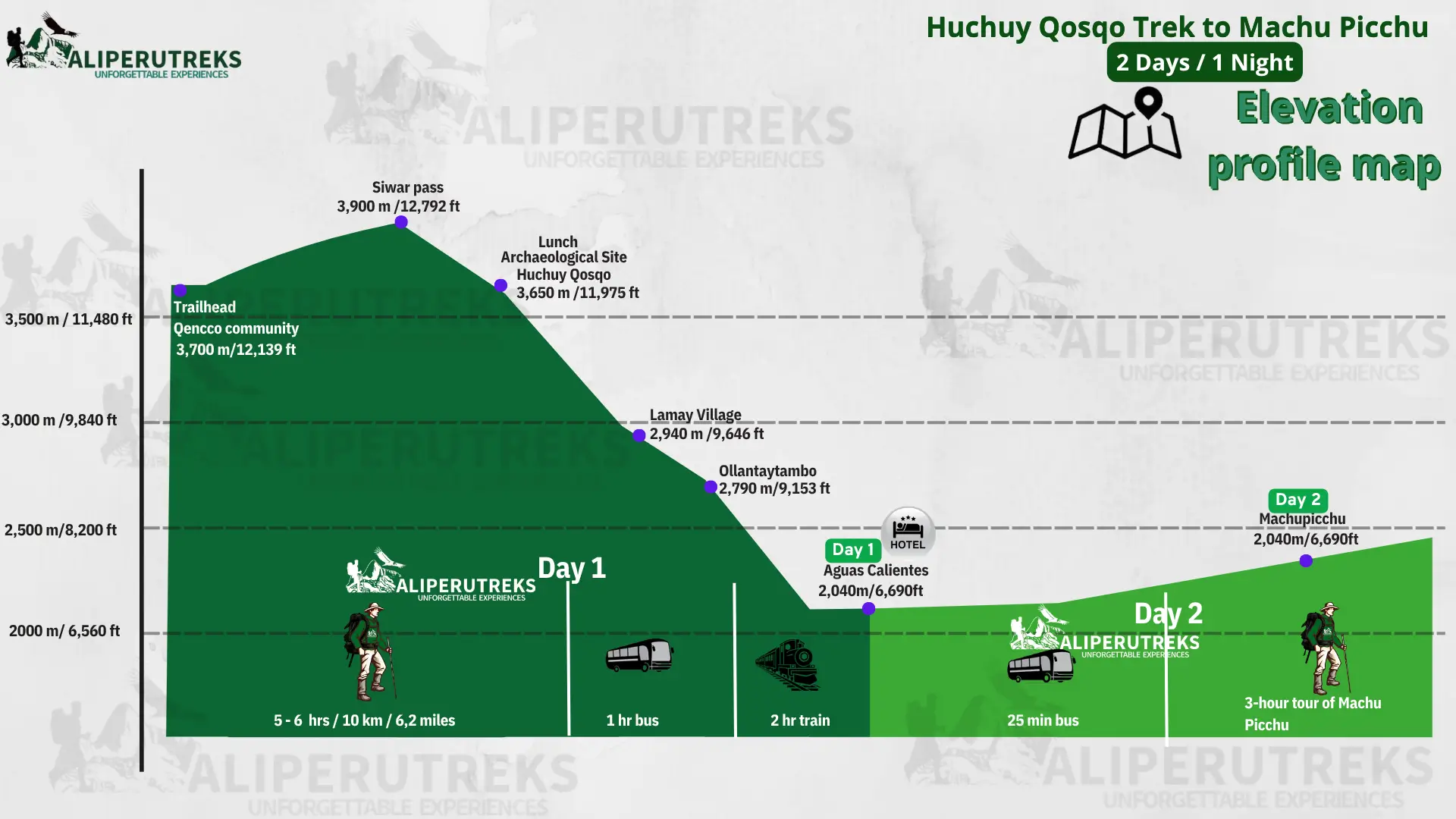 Huchuy Qosqo Trek 2 Days altitude map with elevation profile, hiking distances, campsites, and highest point