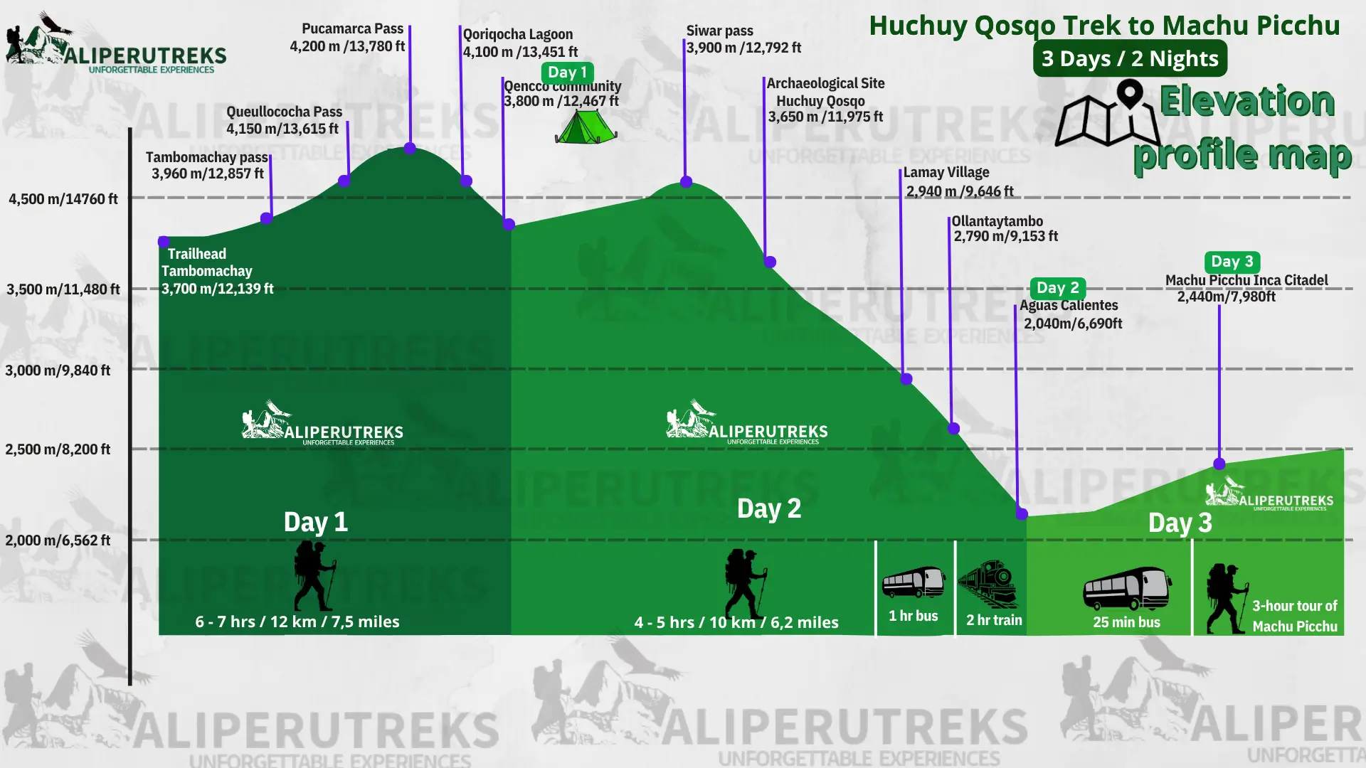 Huchuy Qosqo Trek Elevation Profile – Altitude Chart 3 Days