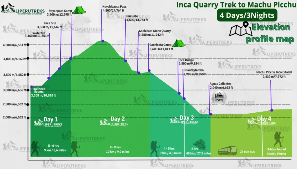 Inca Quarry Trek elevation profile showing altitude changes and highest mountain pass along the route