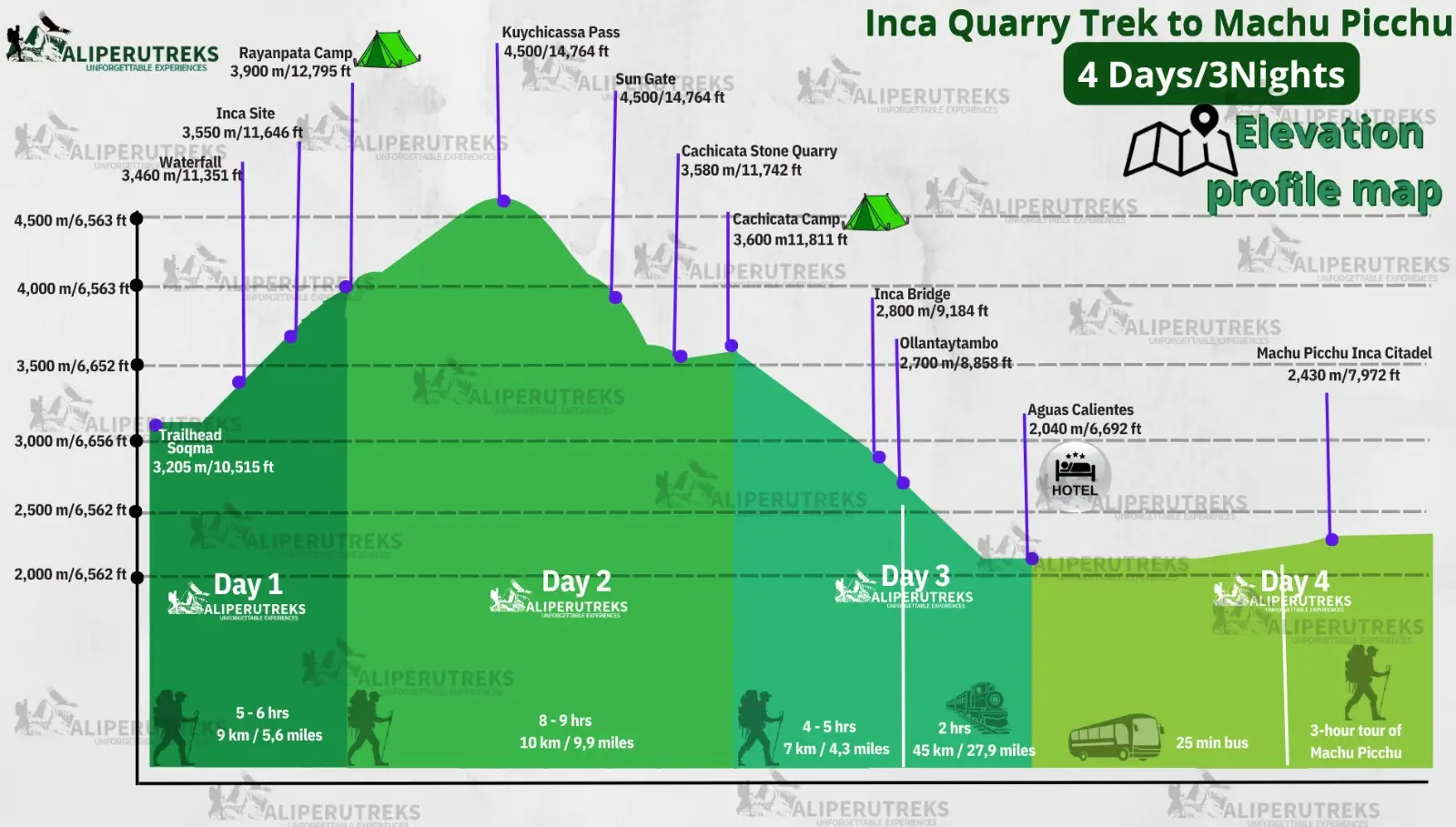 Inca Quarry Trek elevation profile showing altitude changes and highest mountain pass along the route