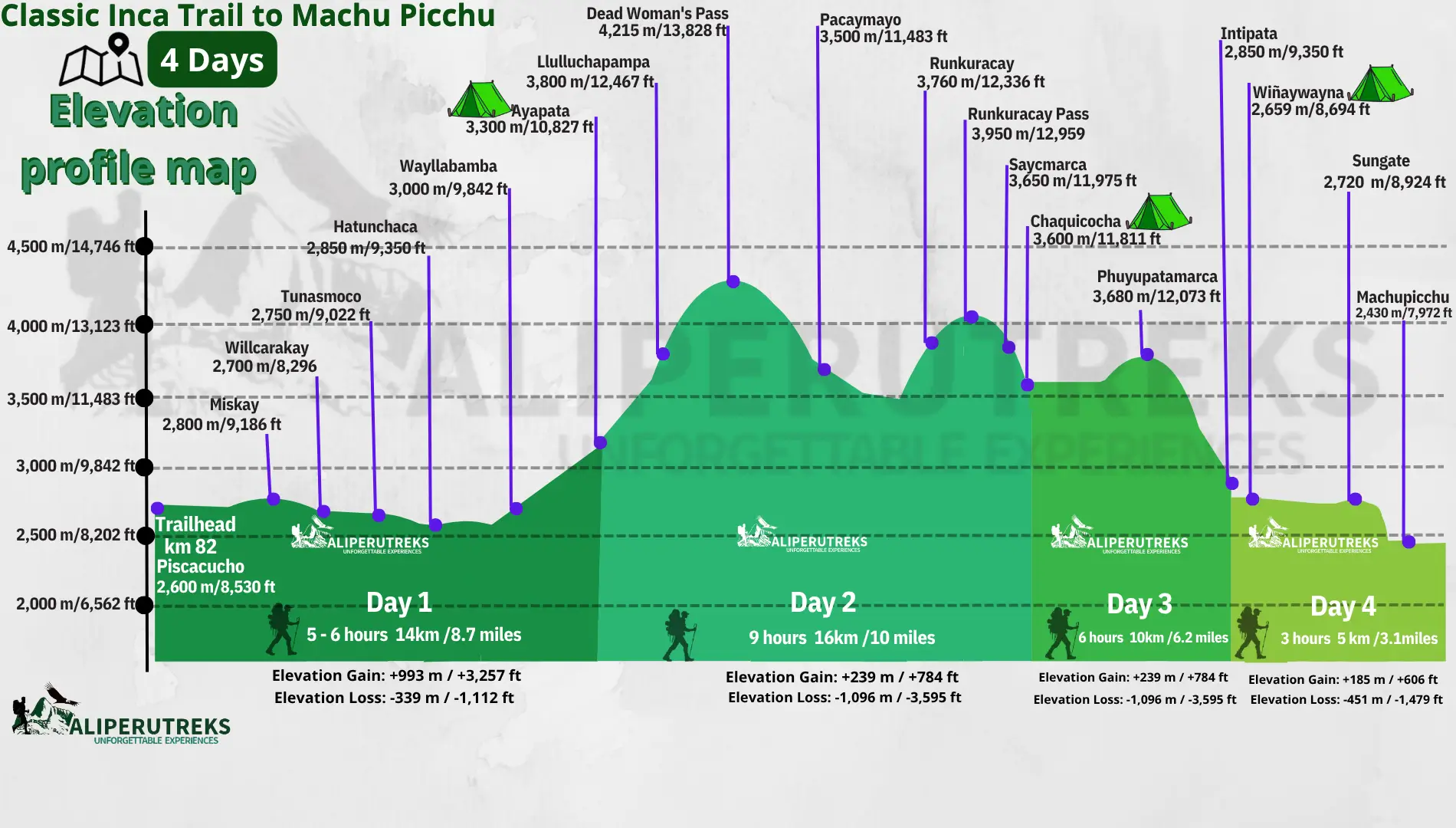 Inca Trail 4 Days altitude map showing elevation profile to Machu Picchu