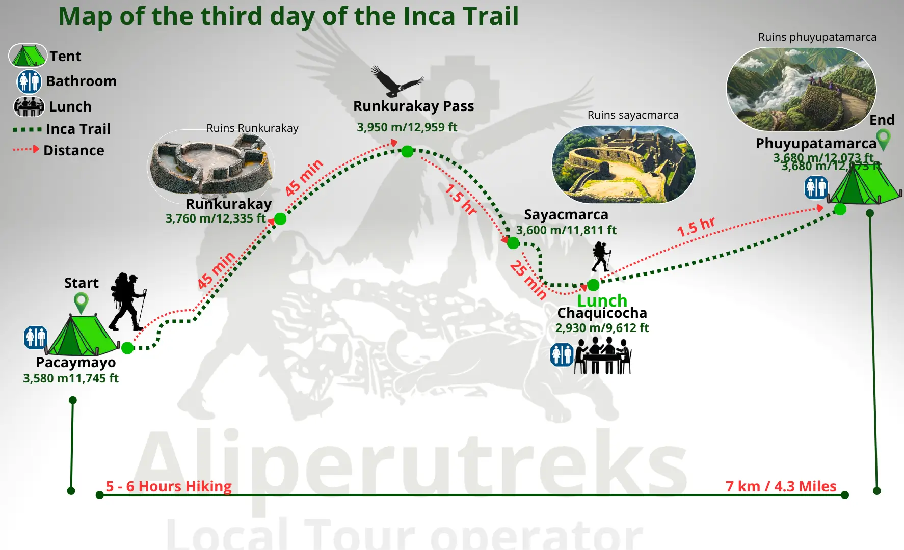 Day 3 route map of the Inca Trail 5 Days from Pacaymayo to Phuyupatamarca