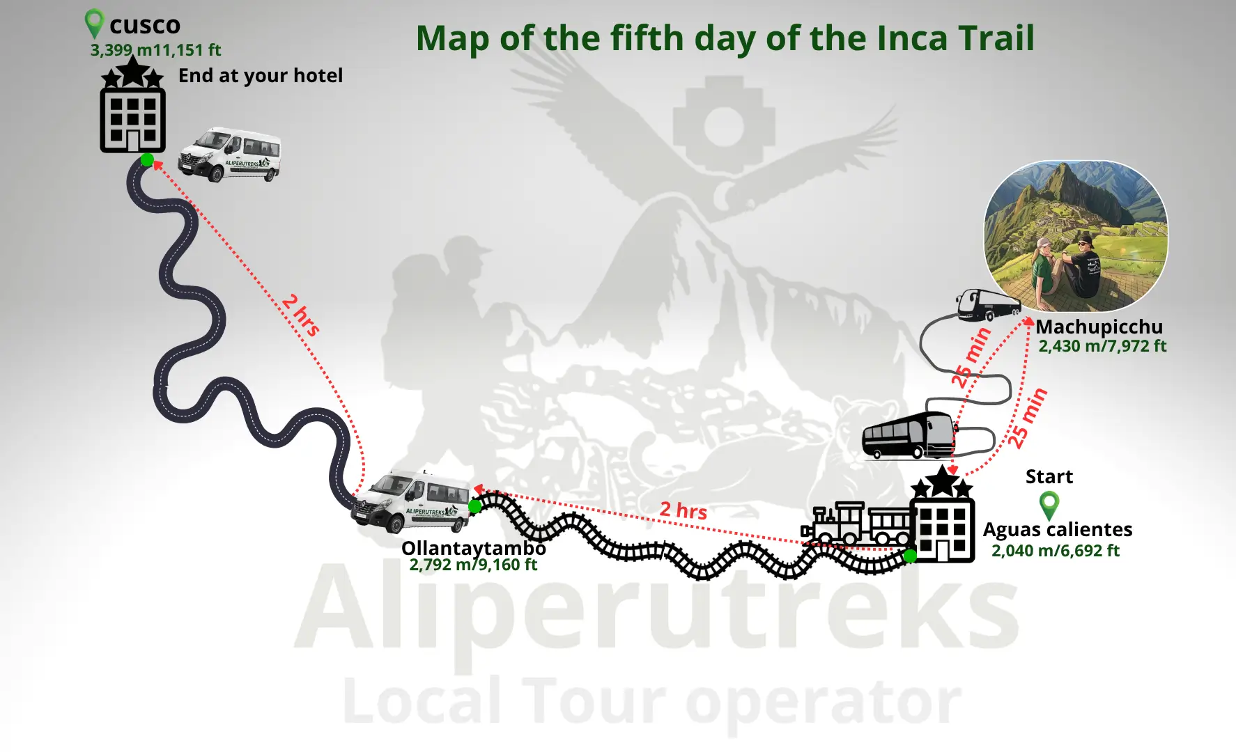 Day 5 route map of the Inca Trail 5 Days from Inti Punku to Machu Picchu