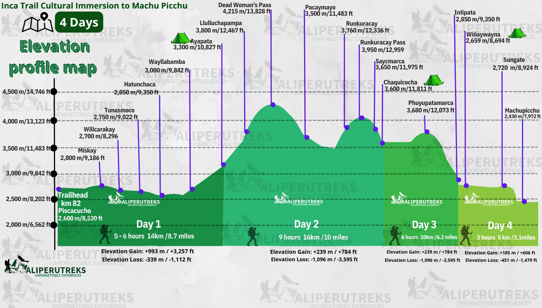 Inca Trail Cultural Immersion elevation profile showing the acclimatization day in Huayllaccocha, daily altitude changes, Dead Woman's Pass, campsites, and the route to Machu Picchu. Inca Trail Cultural Immersion elevation profile showing the acclimatization day in Huayllaccocha, daily altitude changes, Dead Woman's Pass, campsites, and the route to Machu Picchu.