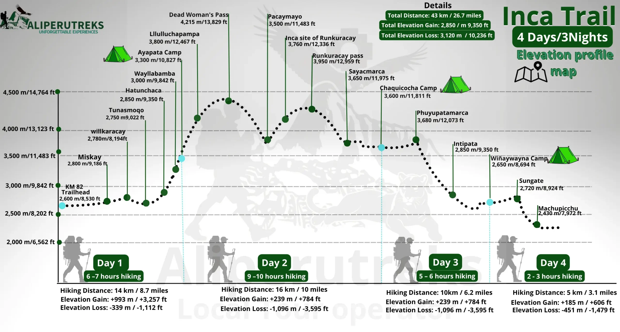 Inca trail to machu picchu 4 day trek elevation profile map Inca trail to machu picchu 4 day trek elevation profile map