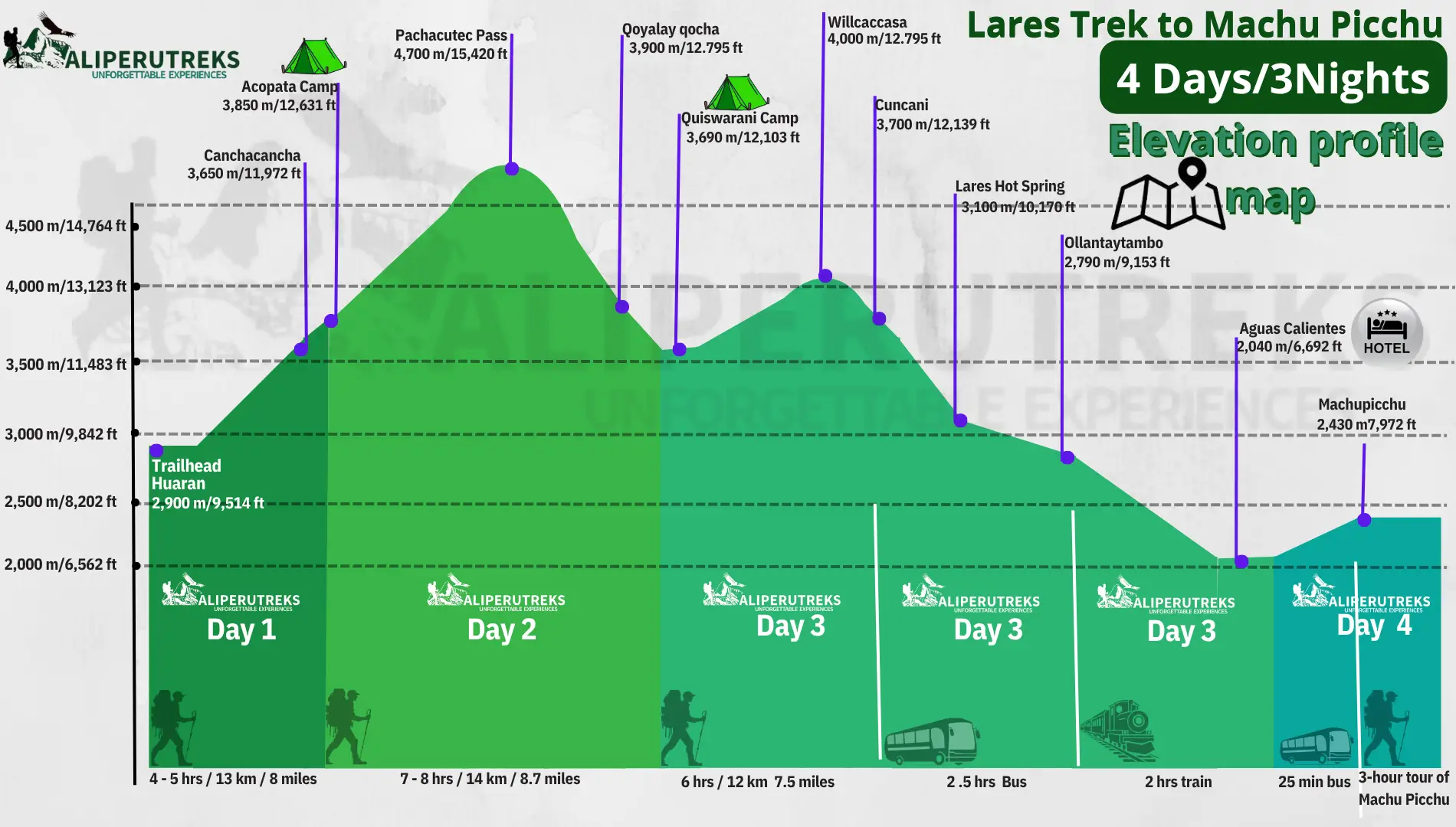 Lares Trek to Machu Picchu 4 Days altitude map showing elevation profile and daily hiking stages Lares Trek to Machu Picchu 4 Days altitude map showing elevation profile and daily hiking stages