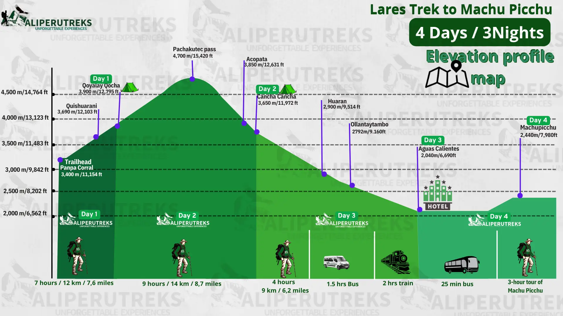 Altitude profile map of the Luxury Lares Trek showing elevation change over 4 days, peaking at Pachacutec Pass 4,700 meters Altitude profile map of the Luxury Lares Trek showing elevation change over 4 days, peaking at Pachacutec Pass 4,700 meters