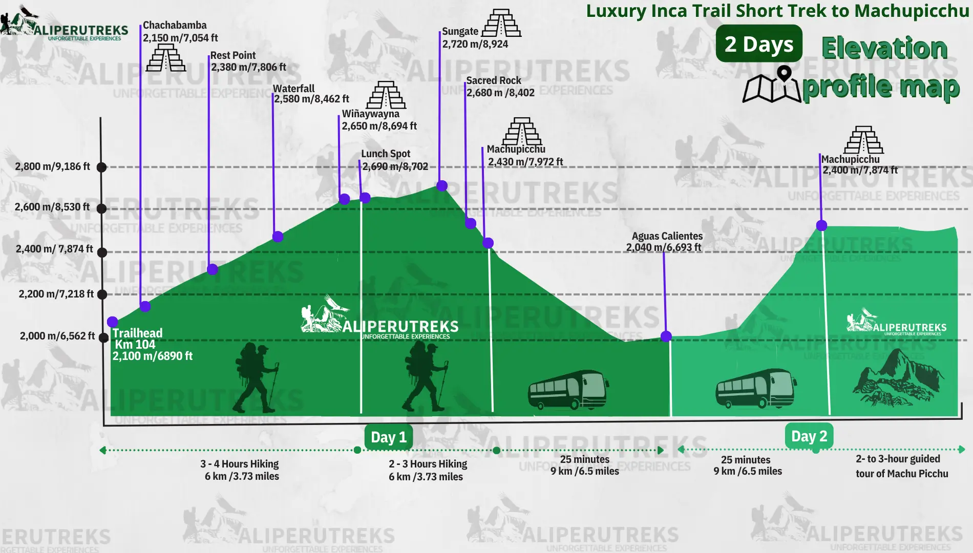 Elevation profile and altitude map for the Luxury Short Inca Trail 2 Days, highlighting the ascent to Wiñay Wayna and descent to Machu Picchu.