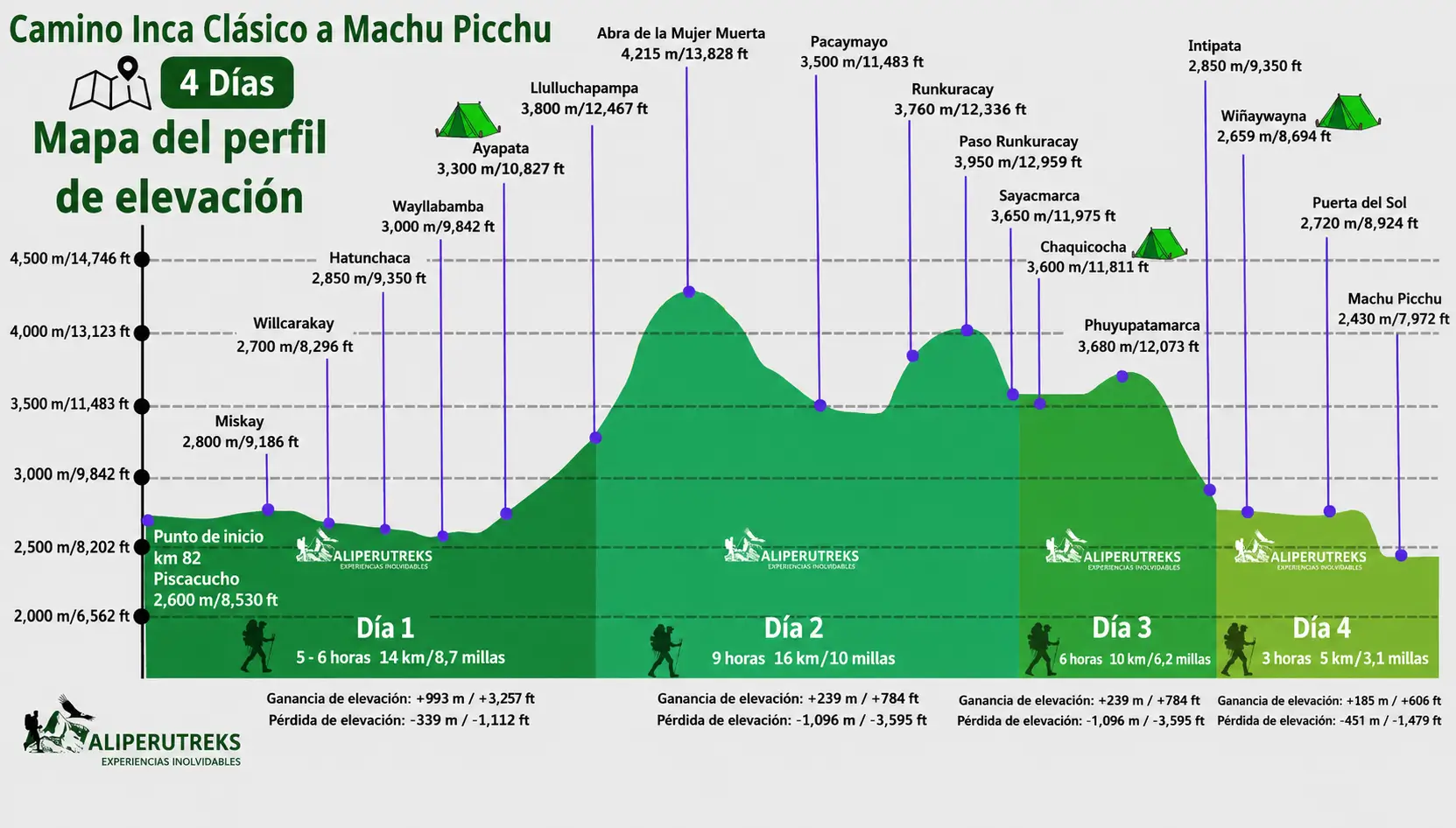 Mapa altitudinal de camino inca de 4 dias