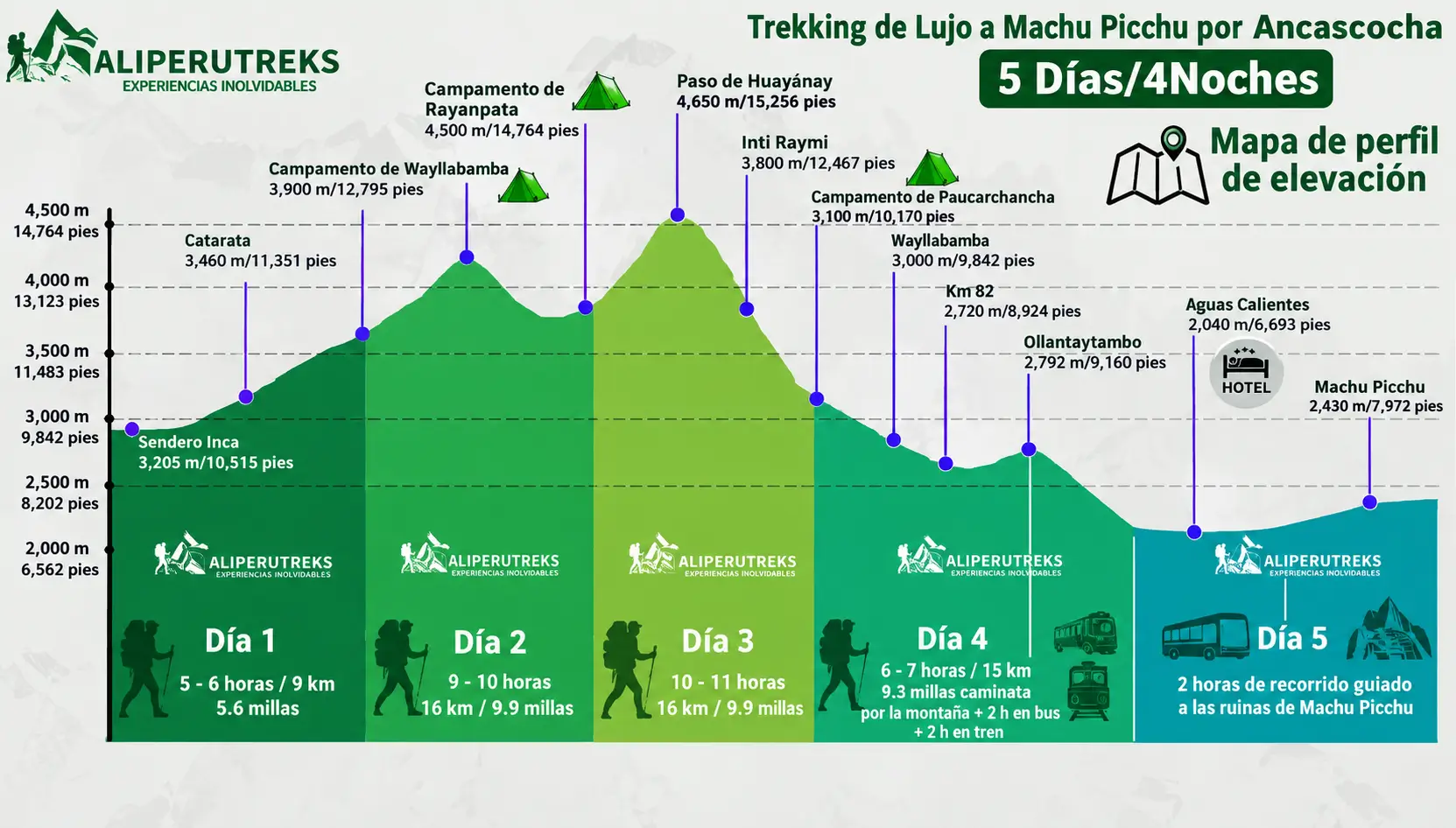 Mapa Altitudinal de Ancascocha Trek de Lujo en 5 Días