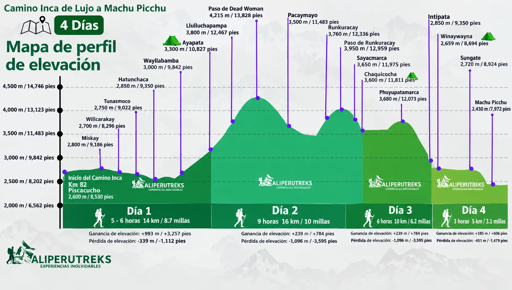 Mapa Altitudinal del Camino Inca de Lujo 4 Días