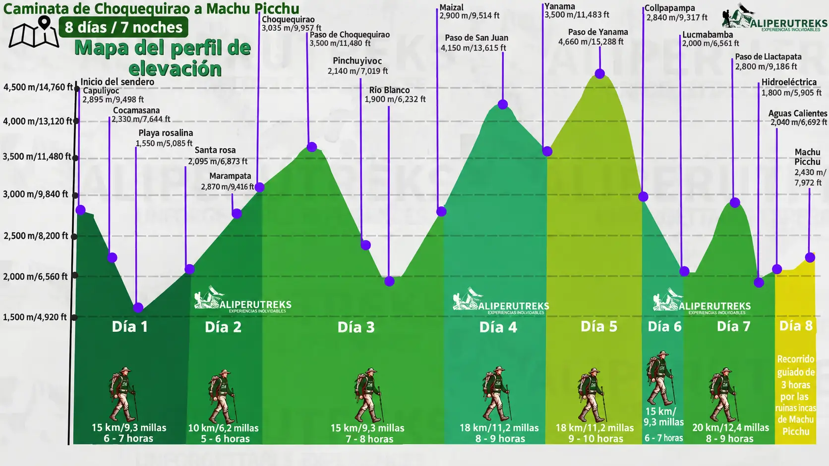 Mapa altitudinal del trekking por Choquequirao en 8 días Mapa altitudinal del trekking por Choquequirao en 8 días