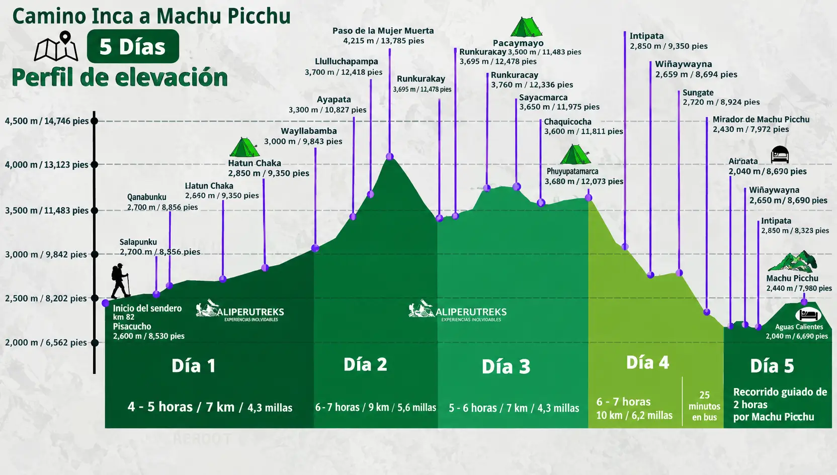 Mapa altitudinal del camino inca 5 días