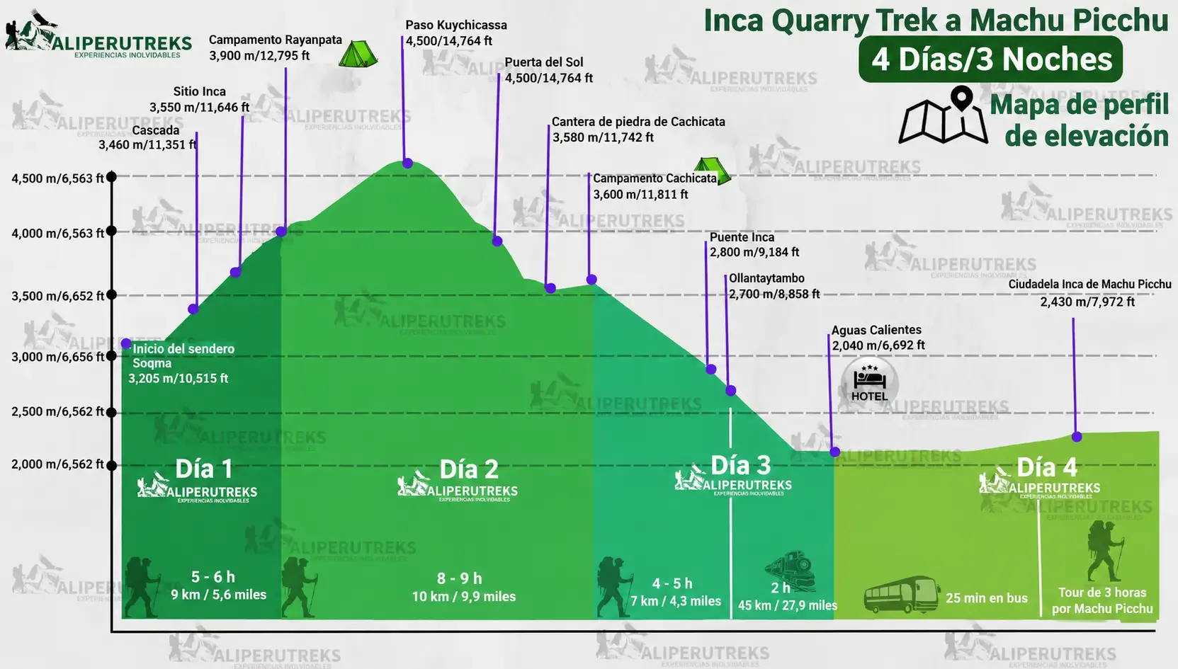 Mapa Altitudinal de la Caminata a la Cantera del Inca 4 Días