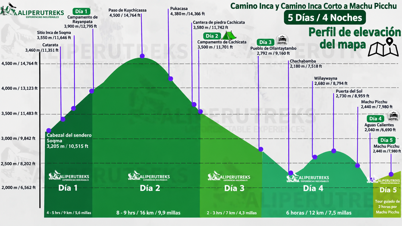 Mapa Altitudinal del Inca Quarry Trek y Camino Inca en 5 Días