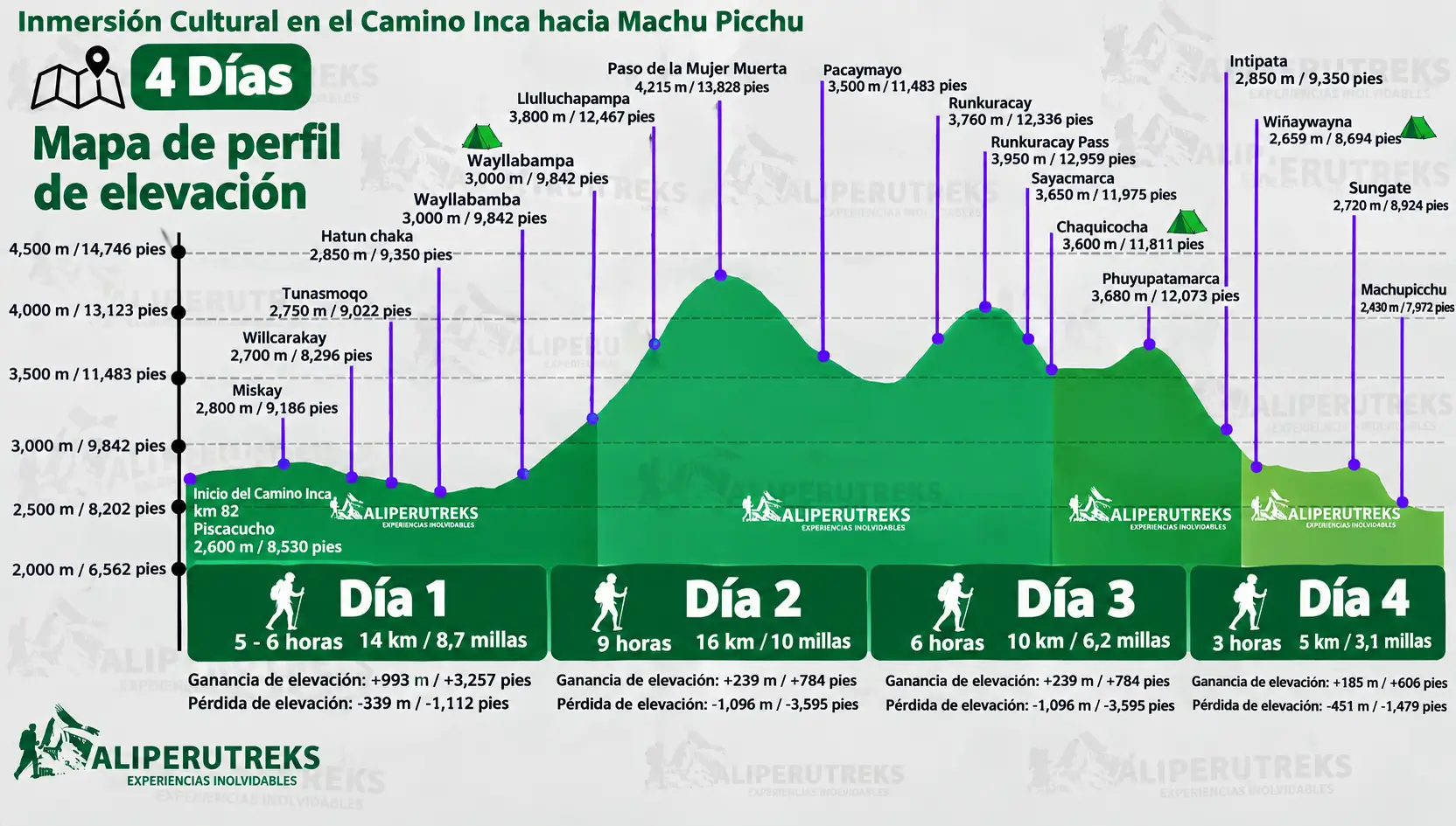 Mapa Altitudinal de la Inmersión Cultural por el Camino Inca 4 Días