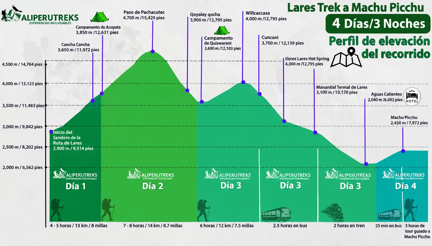 Mapa Altitudinal de la Caminata de Lares en 4 Días