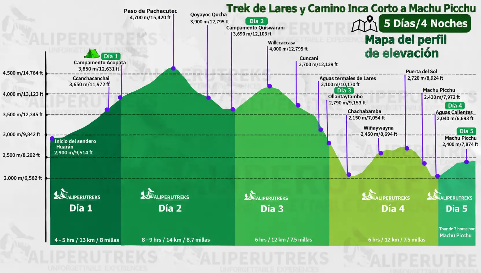 Mapa Altitudinal de Lares Trek + Camino Inca Corto 5 Días