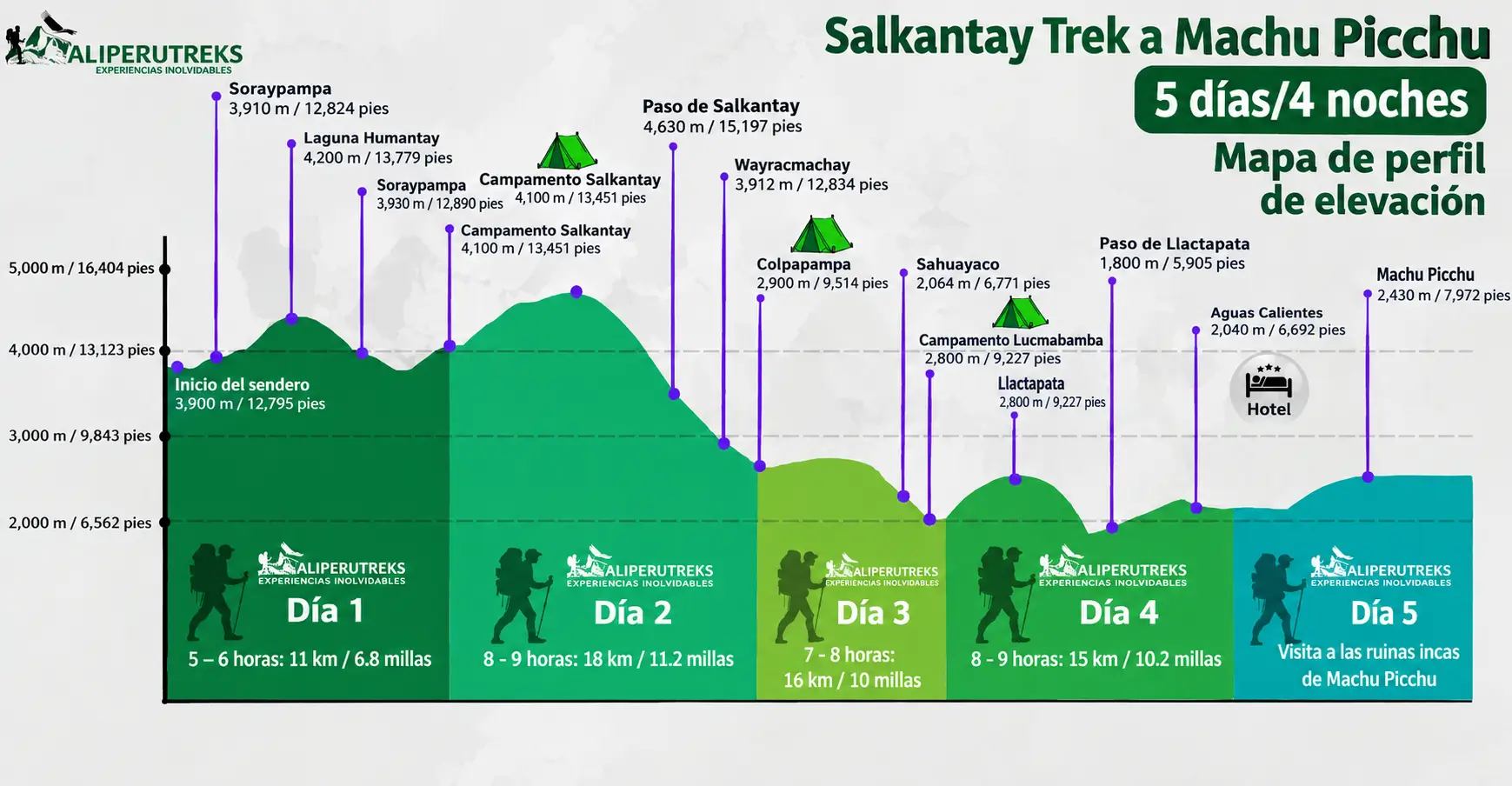 Mapa Altitudinal Salkantay Trek 5 Días Mapa Altitudinal Salkantay Trek 5 Días