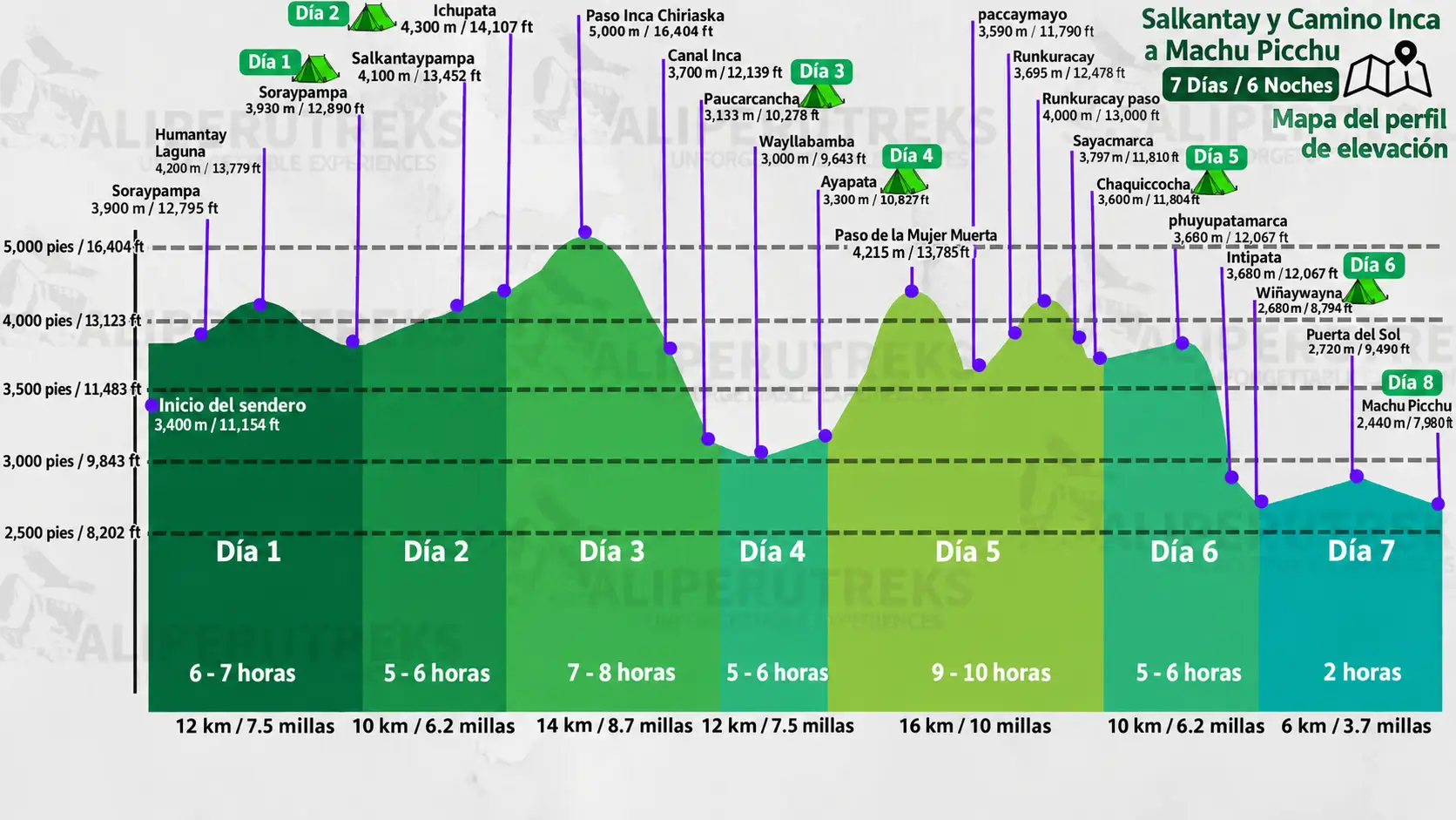 Mapa Altitudinal del Trekking por Salkantay + Camino Inca 7 Días