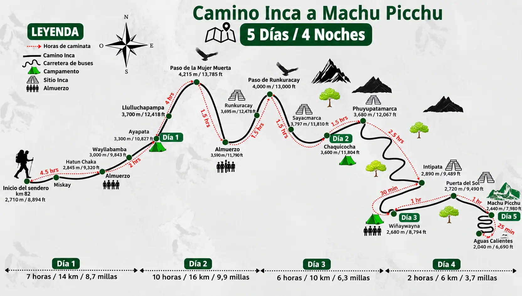 Mapa del Camino Inca 5 Días