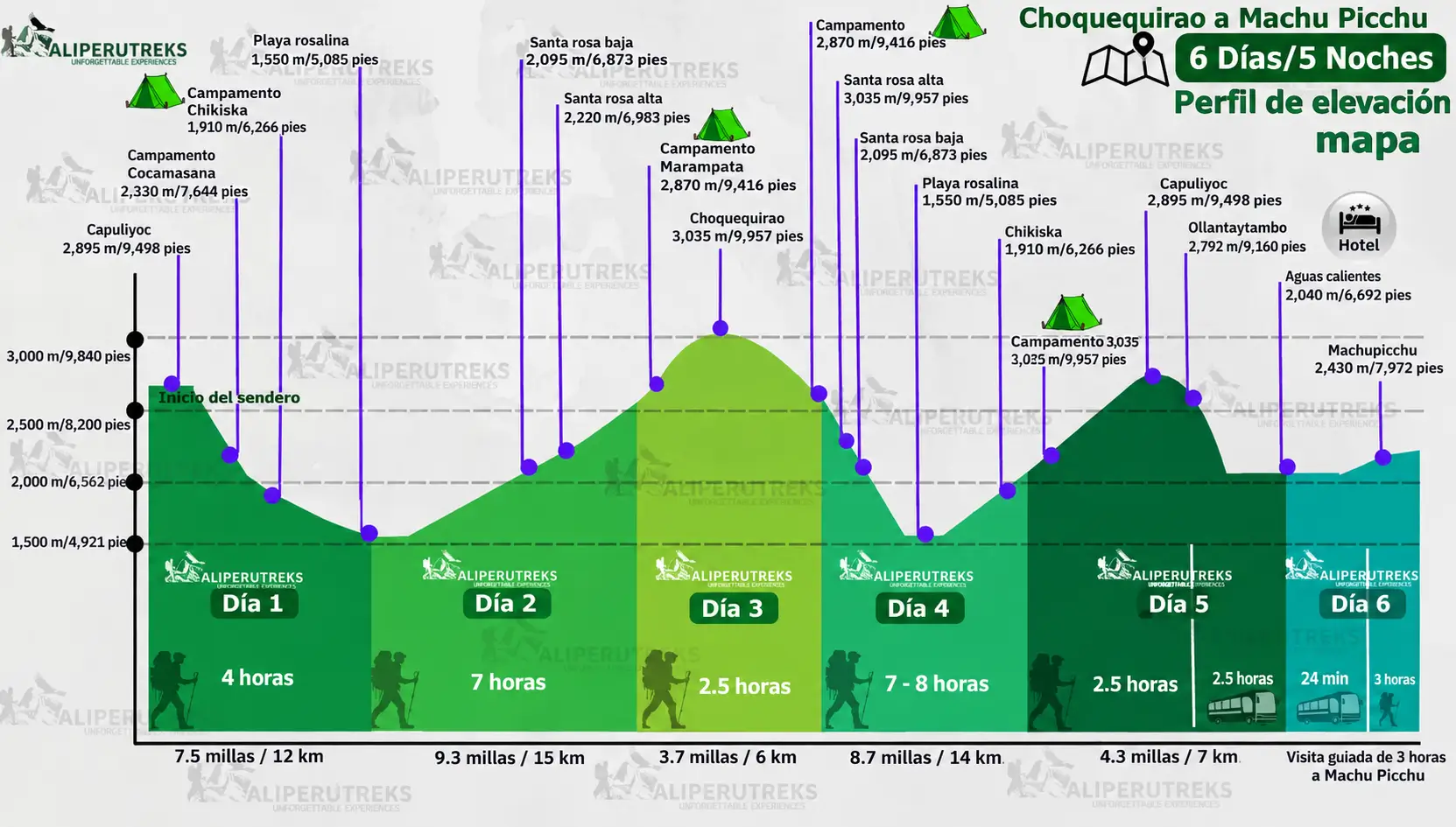 Mapa Altitudinal del Trek Choquequirao 6 días Mapa Altitudinal del Trek Choquequirao 6 días